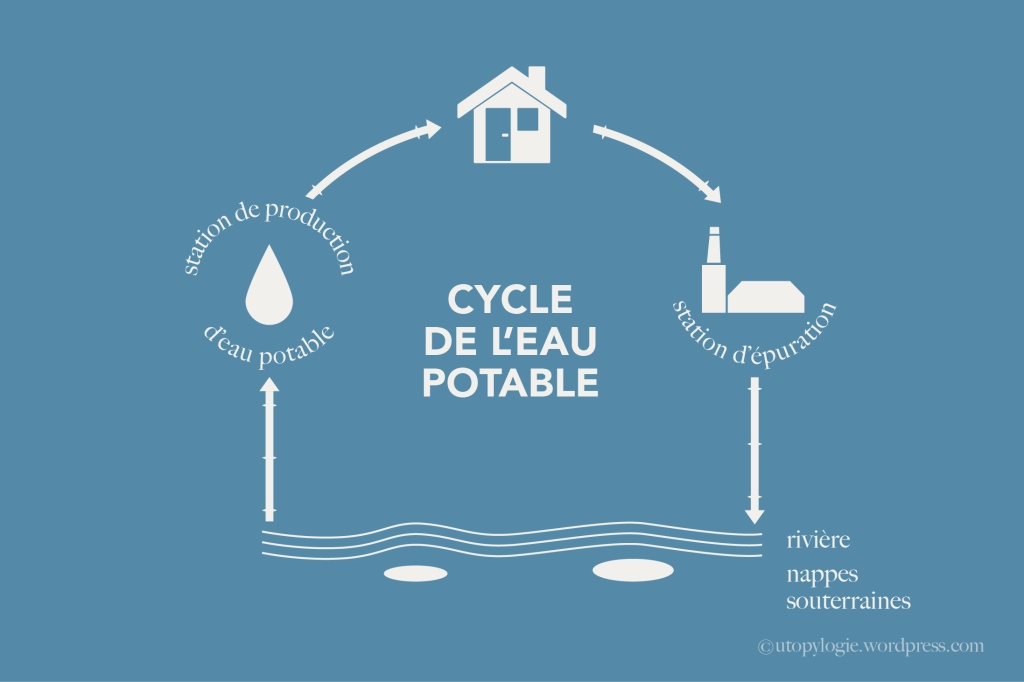 utopylogie cycle de l'eau potable du domicile à la station d'épuration jusque dans les rivières et nappes phréatiques dans lesquelles l'eau est pompée pour aller en station de production