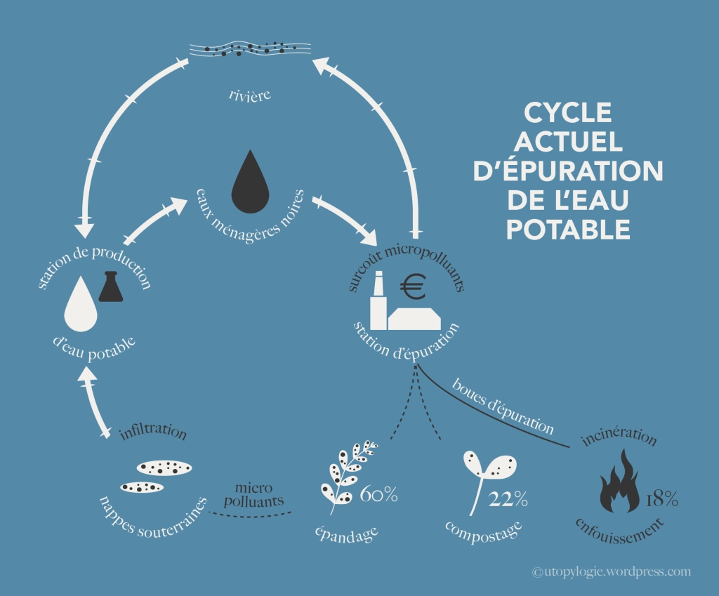 utopylogie cycle actuel d'épuration de l'eau potable et pollution du cycle par les micropolluants