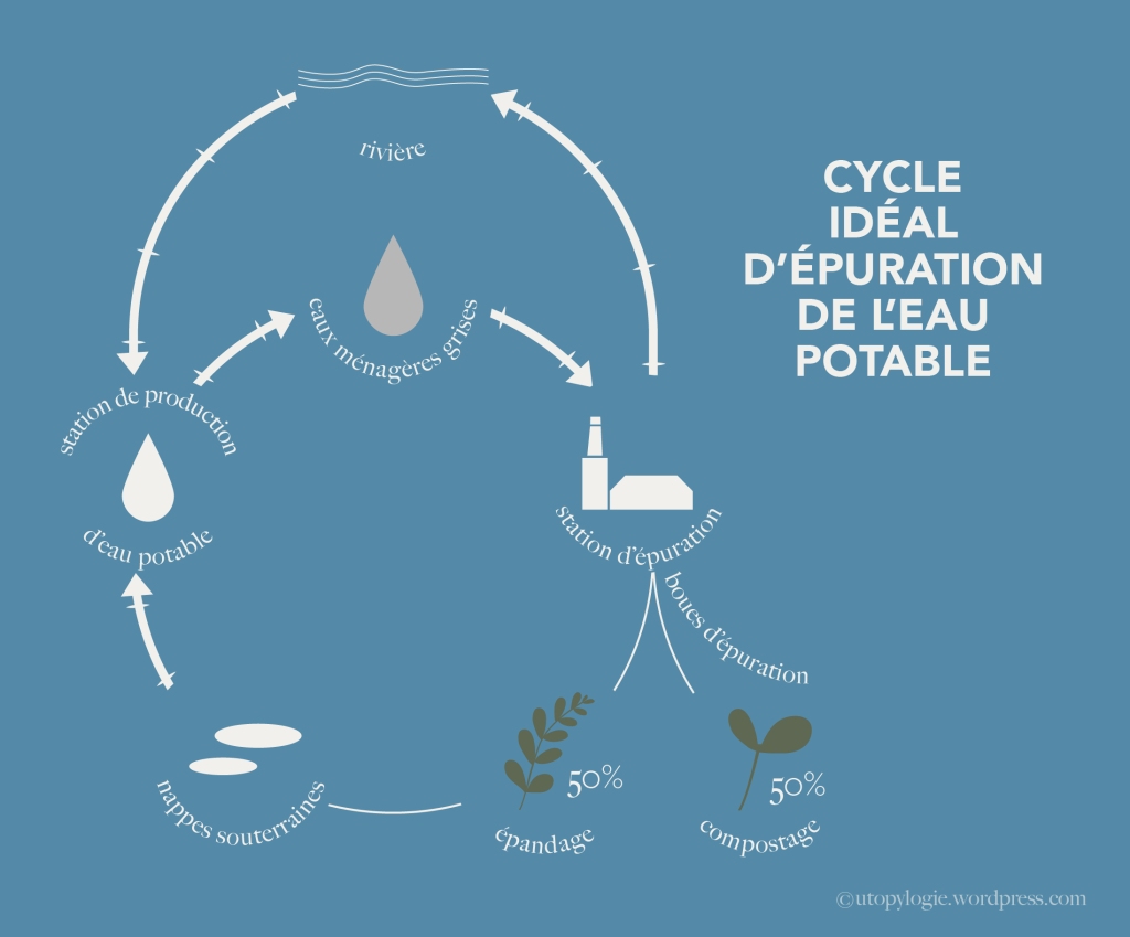 cycle idéal d'épuration de l'eau potable grâce à l'utilisation de produits écologiques et biologiques